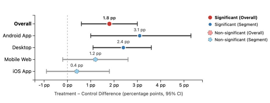 How to Visualize A/B Test Results