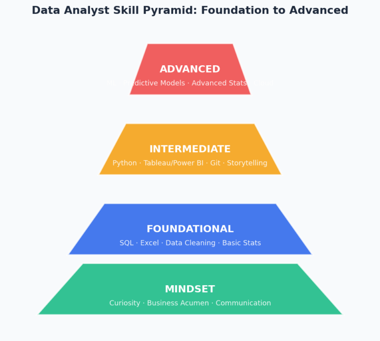 Data Analyst Roadmap 2026: Step-by-Step Guide from Zero to Job-Ready