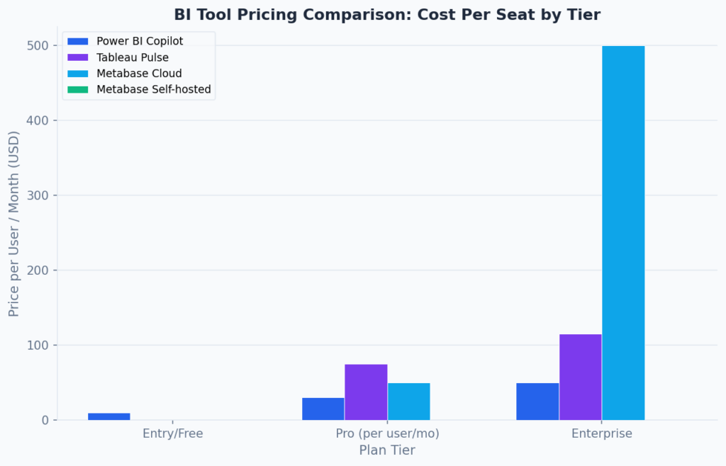 Power BI Copilot vs Tableau 2026: An Honest Comparison for Data Analysts