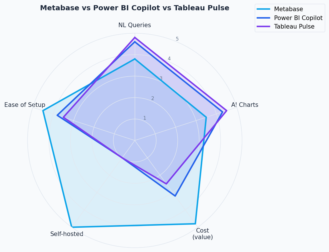 Radar chart comparing Metabase vs Power BI Copilot vs Tableau Pulse