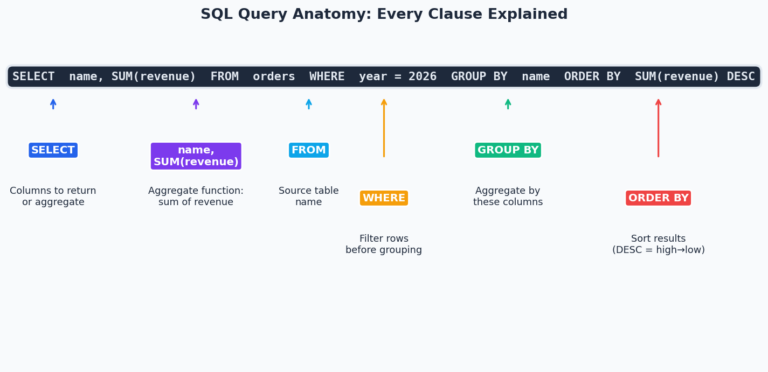 SQL for Data Analysts: A Beginner's Guide With Real Workplace Examples ...